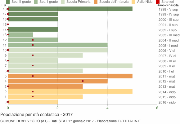 Grafico Popolazione in età scolastica - Belveglio 2017