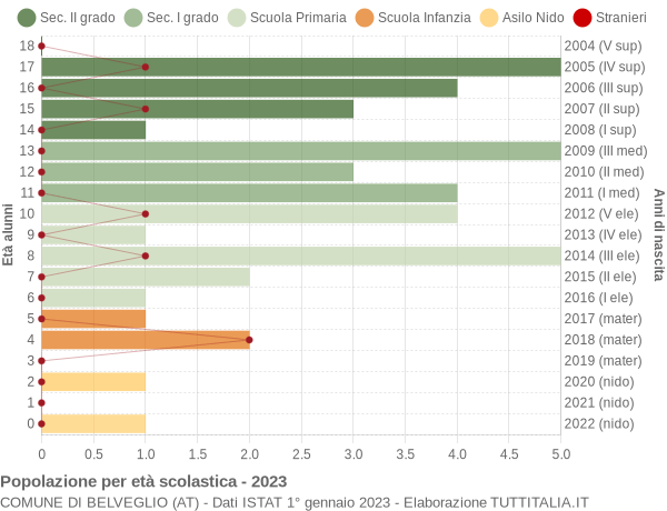 Grafico Popolazione in età scolastica - Belveglio 2023