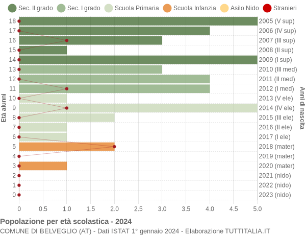 Grafico Popolazione in età scolastica - Belveglio 2024