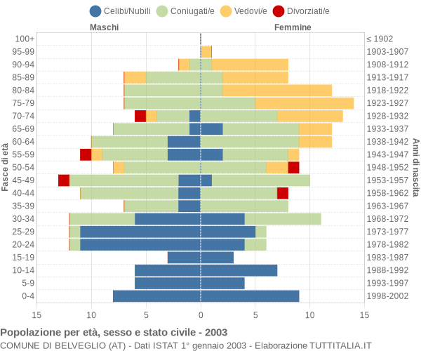 Grafico Popolazione per età, sesso e stato civile Comune di Belveglio (AT)