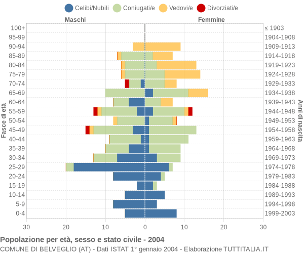 Grafico Popolazione per età, sesso e stato civile Comune di Belveglio (AT)