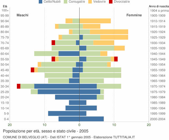 Grafico Popolazione per età, sesso e stato civile Comune di Belveglio (AT)