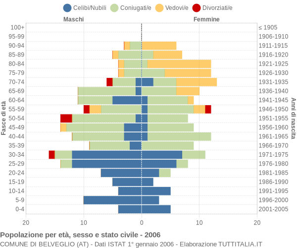 Grafico Popolazione per età, sesso e stato civile Comune di Belveglio (AT)