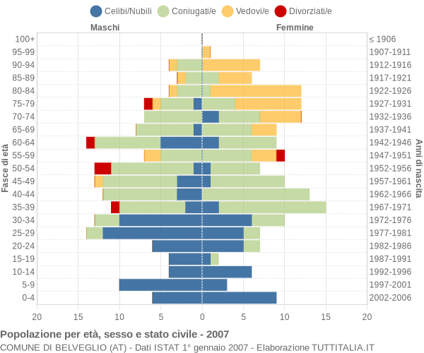 Grafico Popolazione per età, sesso e stato civile Comune di Belveglio (AT)