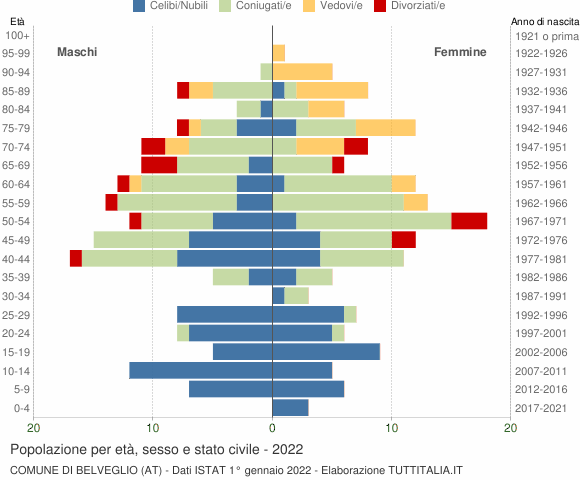 Grafico Popolazione per età, sesso e stato civile Comune di Belveglio (AT)