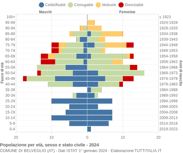 Grafico Popolazione per età, sesso e stato civile Comune di Belveglio (AT)