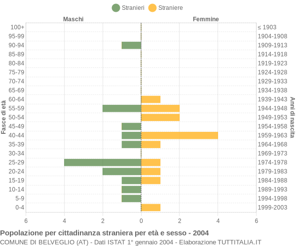 Grafico cittadini stranieri - Belveglio 2004