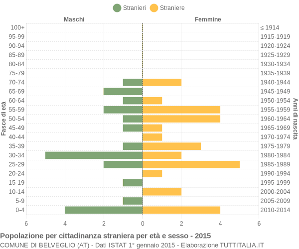 Grafico cittadini stranieri - Belveglio 2015