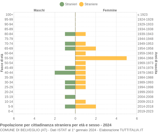 Grafico cittadini stranieri - Belveglio 2024