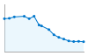 Grafico andamento storico popolazione Comune di Belveglio (AT)