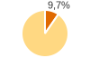 Percentuale cittadini stranieri Comune di Belveglio (AT)