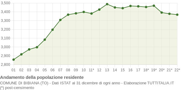 Andamento popolazione Comune di Bibiana (TO)