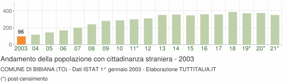 Grafico andamento popolazione stranieri Comune di Bibiana (TO)