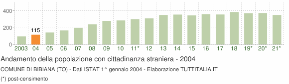 Grafico andamento popolazione stranieri Comune di Bibiana (TO)