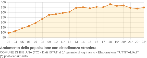 Andamento popolazione stranieri Comune di Bibiana (TO)