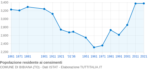 Grafico andamento storico popolazione Comune di Bibiana (TO)