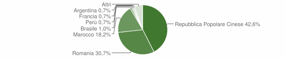 Grafico cittadinanza stranieri - Bibiana 2011