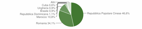 Grafico cittadinanza stranieri - Bibiana 2014