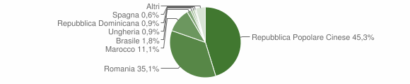 Grafico cittadinanza stranieri - Bibiana 2015