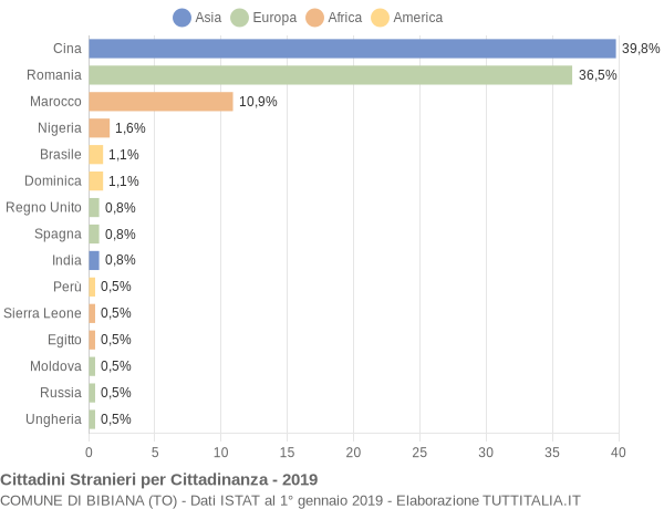 Grafico cittadinanza stranieri - Bibiana 2019