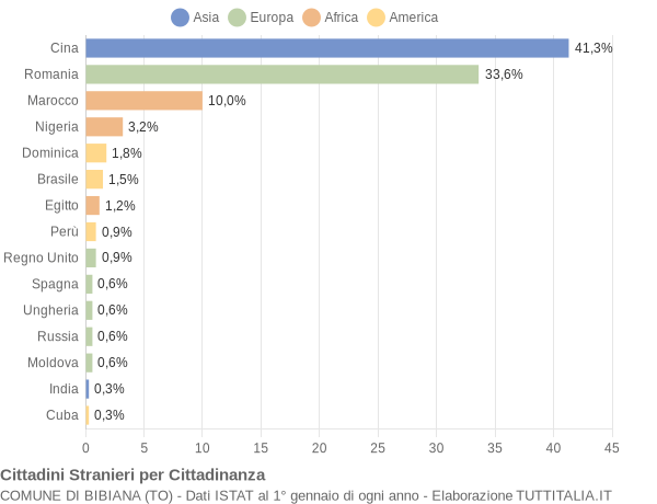 Grafico cittadinanza stranieri - Bibiana 2022