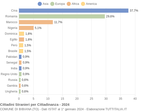 Grafico cittadinanza stranieri - Bibiana 2024