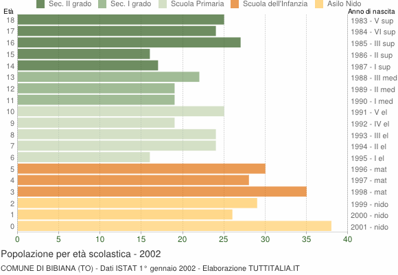 Grafico Popolazione in età scolastica - Bibiana 2002