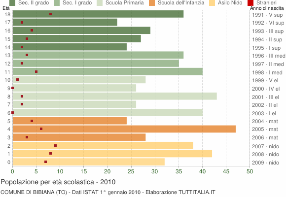 Grafico Popolazione in età scolastica - Bibiana 2010