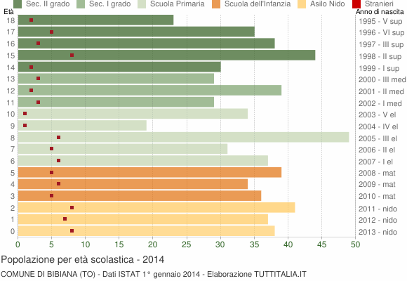 Grafico Popolazione in età scolastica - Bibiana 2014