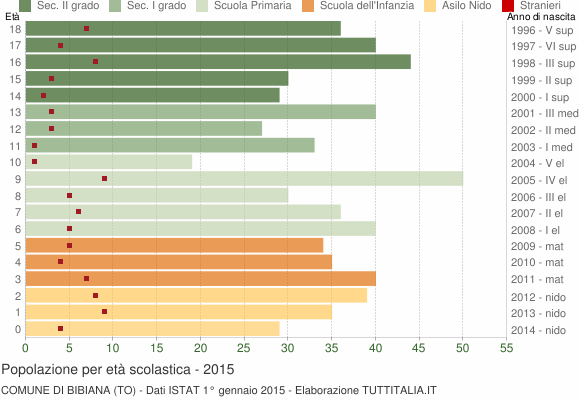 Grafico Popolazione in età scolastica - Bibiana 2015