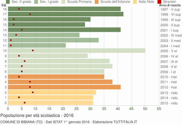 Grafico Popolazione in età scolastica - Bibiana 2016