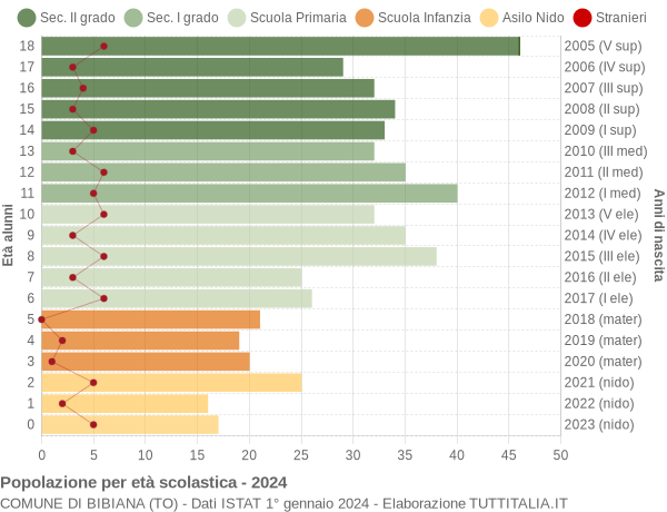 Grafico Popolazione in età scolastica - Bibiana 2024