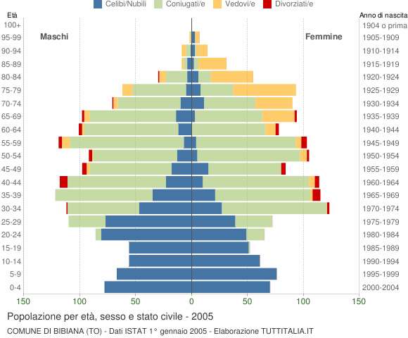 Grafico Popolazione per età, sesso e stato civile Comune di Bibiana (TO)