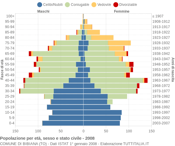 Grafico Popolazione per età, sesso e stato civile Comune di Bibiana (TO)