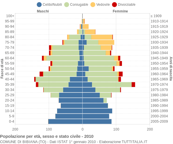 Grafico Popolazione per età, sesso e stato civile Comune di Bibiana (TO)