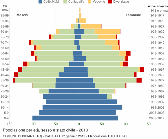 Grafico Popolazione per età, sesso e stato civile Comune di Bibiana (TO)