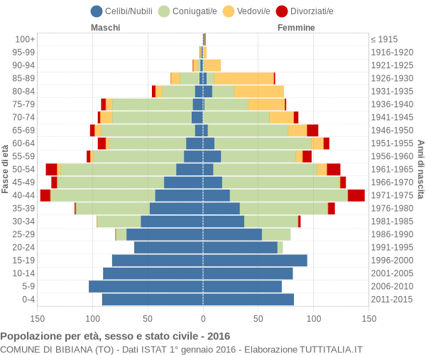 Grafico Popolazione per età, sesso e stato civile Comune di Bibiana (TO)