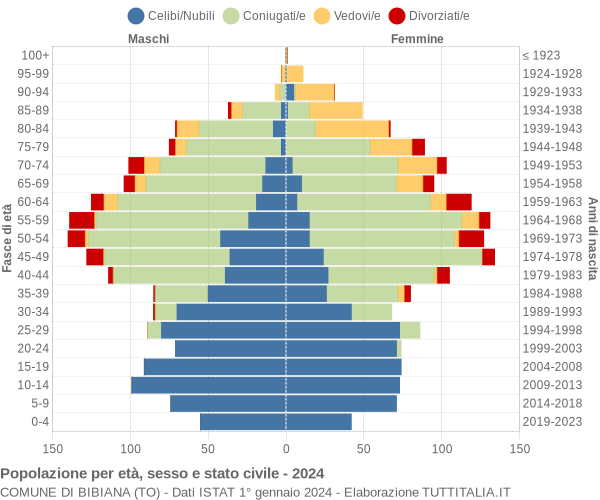 Grafico Popolazione per età, sesso e stato civile Comune di Bibiana (TO)