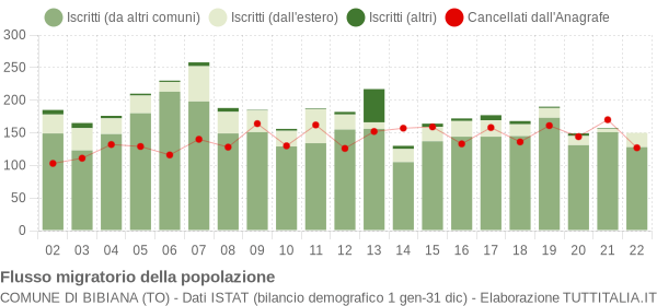 Flussi migratori della popolazione Comune di Bibiana (TO)