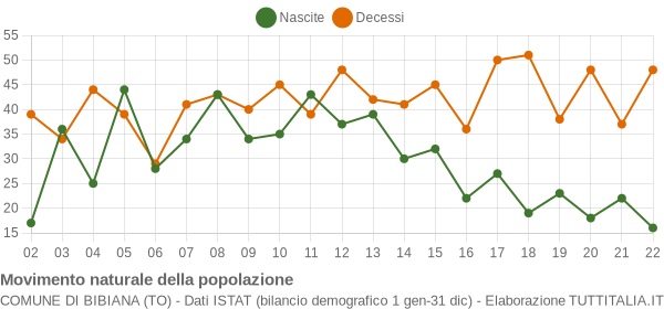 Grafico movimento naturale della popolazione Comune di Bibiana (TO)