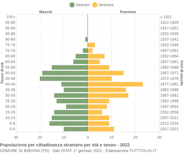 Grafico cittadini stranieri - Bibiana 2022