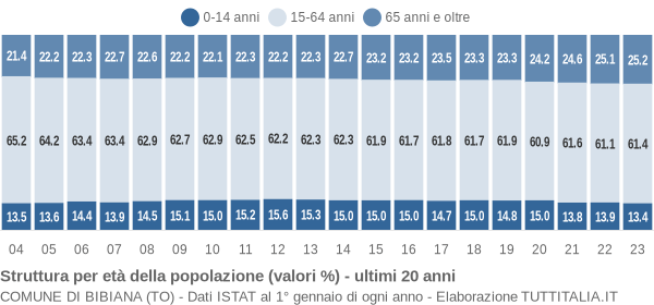 Grafico struttura della popolazione Comune di Bibiana (TO)