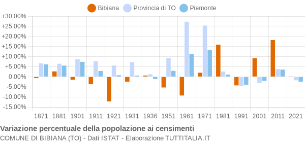 Grafico variazione percentuale della popolazione Comune di Bibiana (TO)