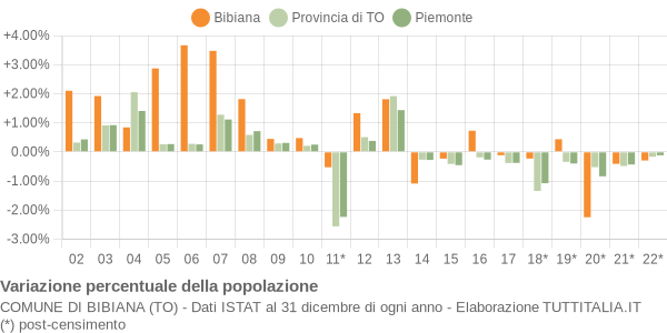 Variazione percentuale della popolazione Comune di Bibiana (TO)