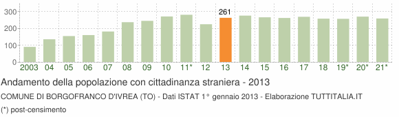 Grafico andamento popolazione stranieri Comune di Borgofranco d'Ivrea (TO)
