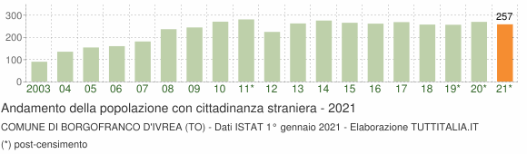 Grafico andamento popolazione stranieri Comune di Borgofranco d'Ivrea (TO)