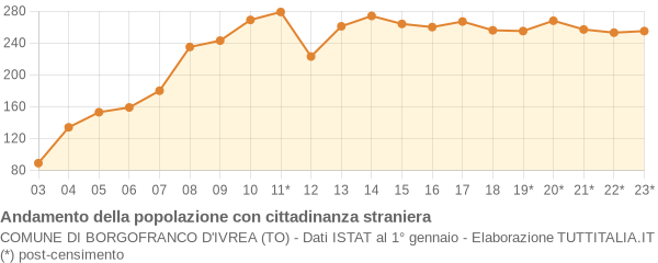 Andamento popolazione stranieri Comune di Borgofranco d'Ivrea (TO)