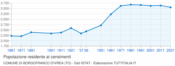 Grafico andamento storico popolazione Comune di Borgofranco d'Ivrea (TO)