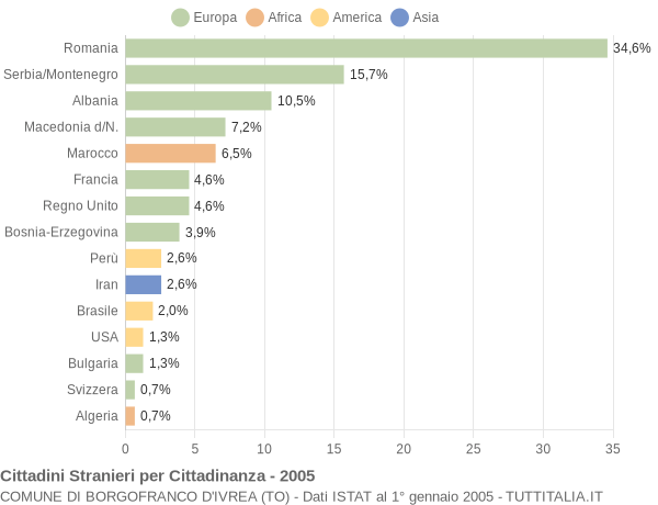 Grafico cittadinanza stranieri - Borgofranco d'Ivrea 2005