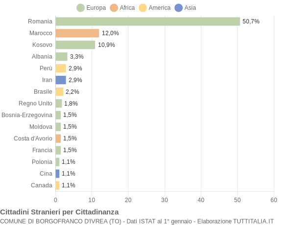 Grafico cittadinanza stranieri - Borgofranco d'Ivrea 2014